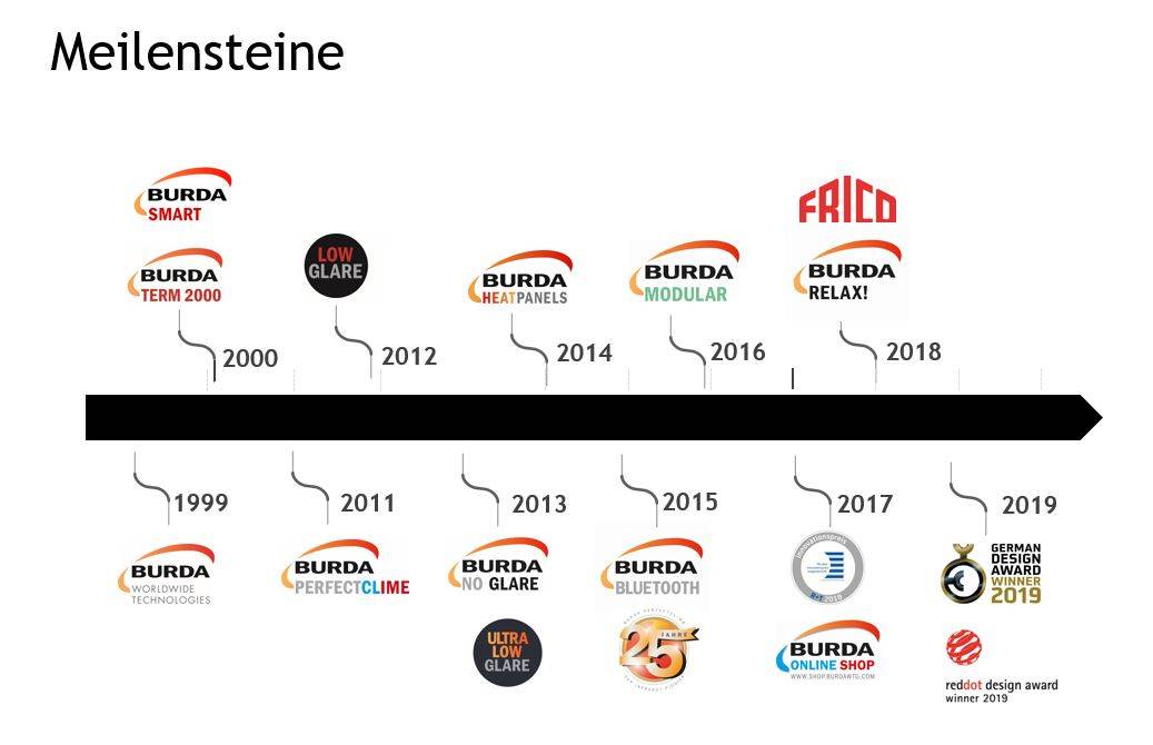 MEILENSTEINE GRAFIK