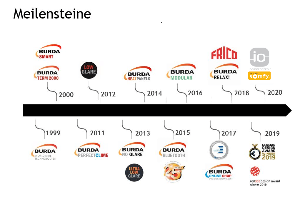 MEILENSTEINE-GRAFIK